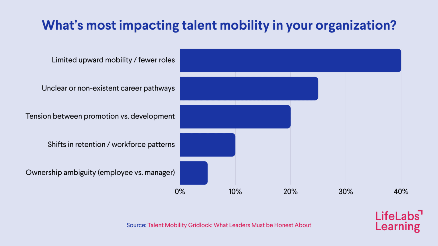 Why Talent Mobility Is Stuck and How to Get It Moving Again | LifeLabs ...